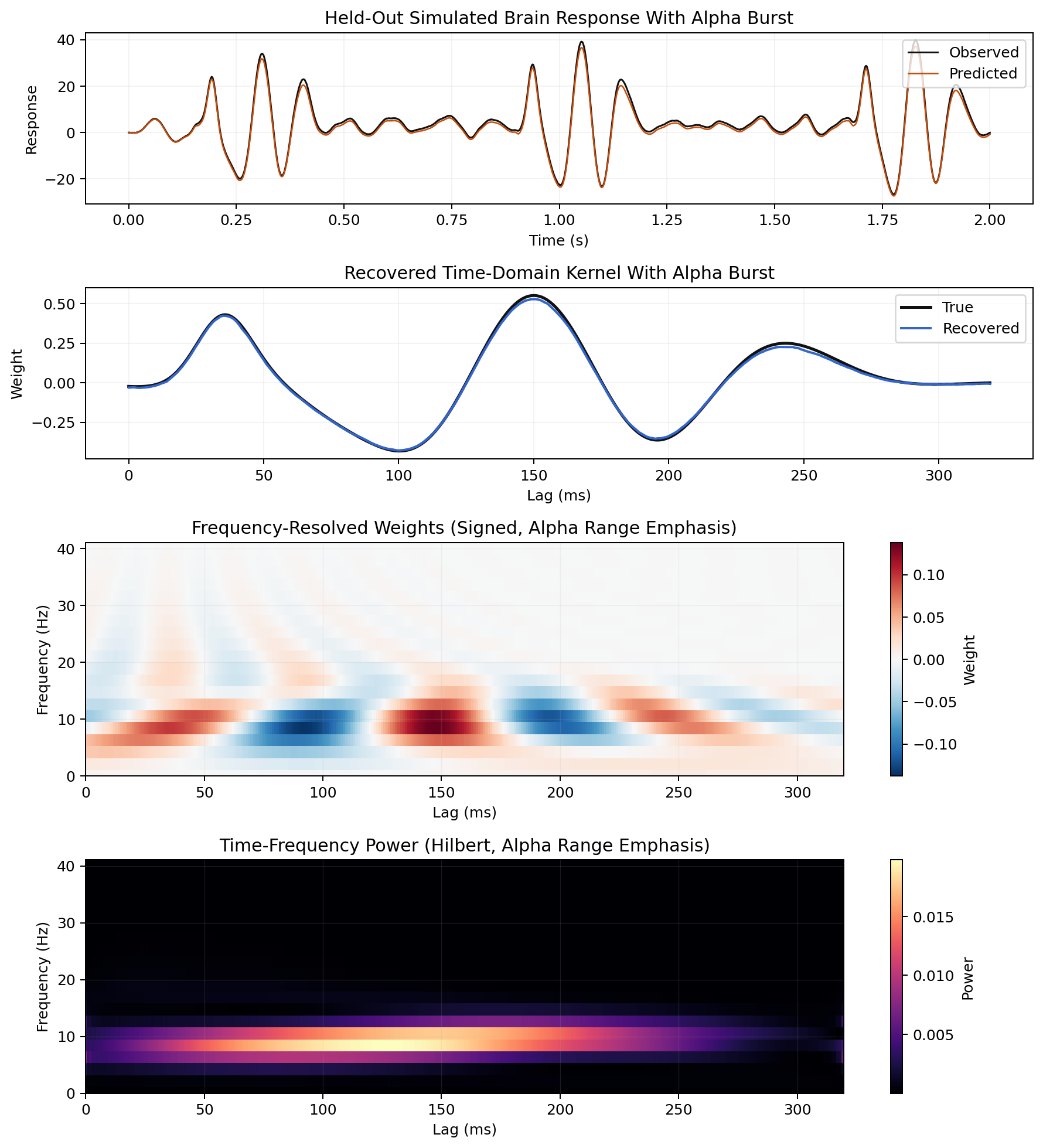 Frequency-resolved weights
