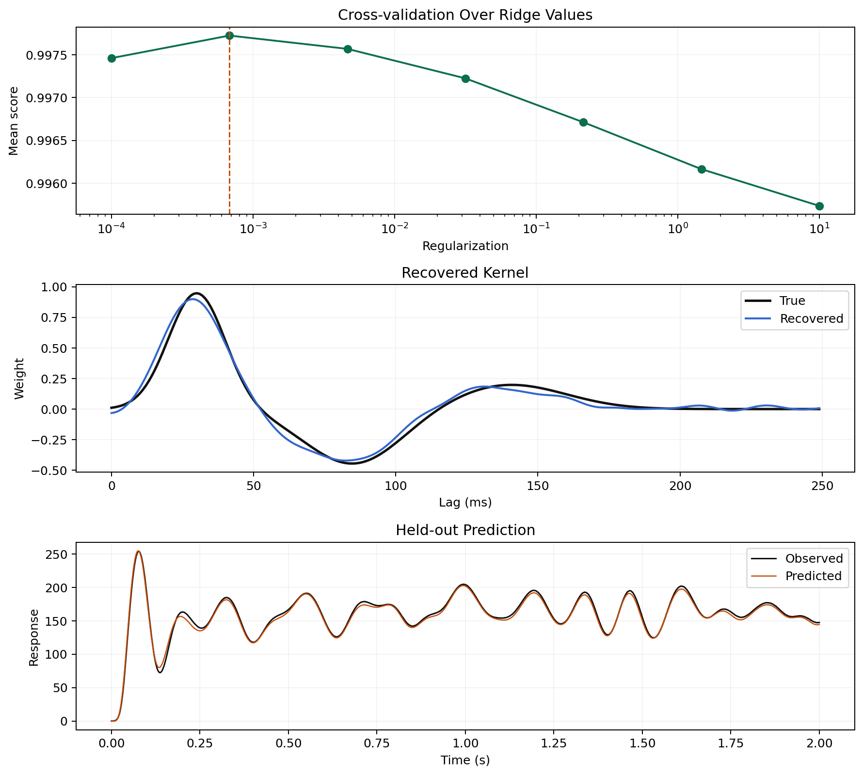 Multi-trial forward model