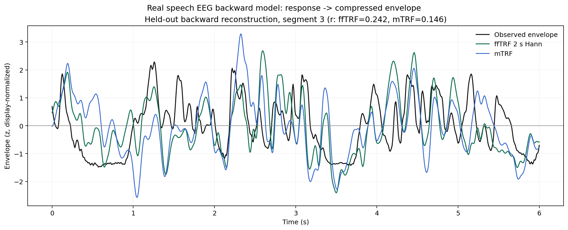 Real EEG backward model