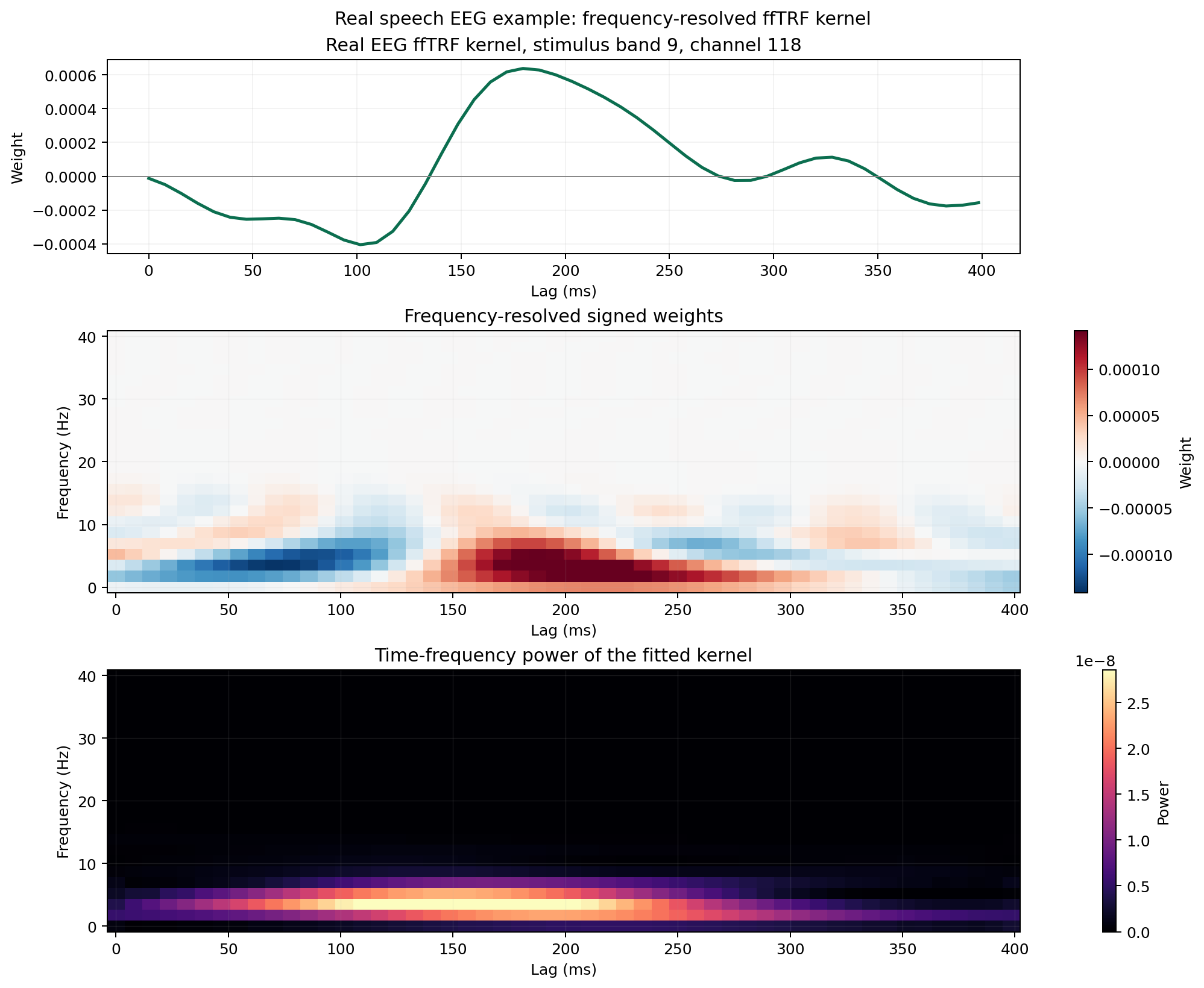 Real EEG frequency-resolved weights