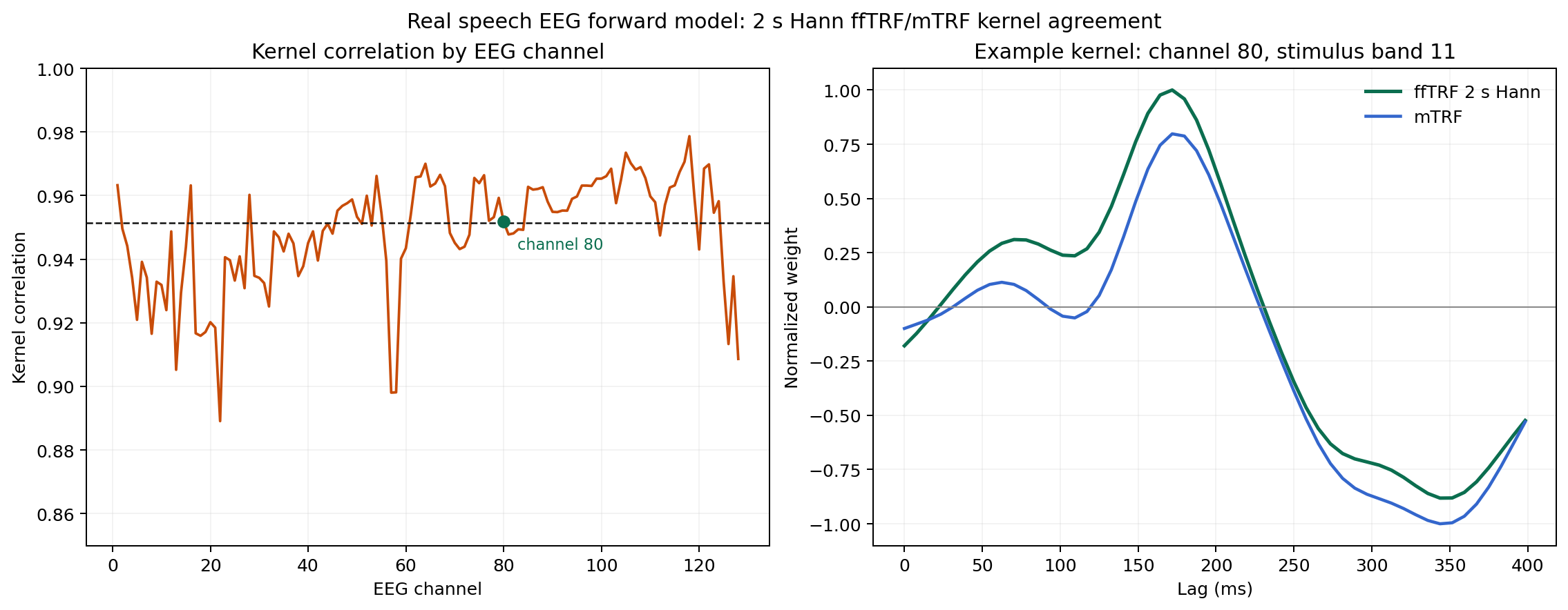 Real EEG kernel agreement summary