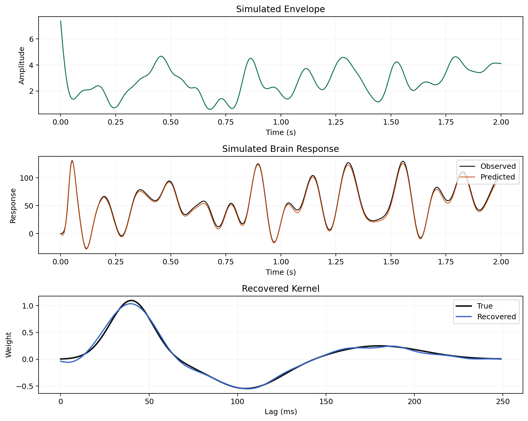 Single-trial forward model